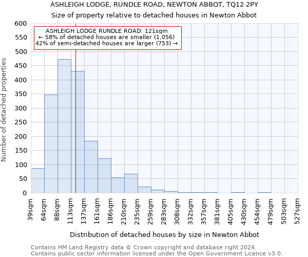 ASHLEIGH LODGE, RUNDLE ROAD, NEWTON ABBOT, TQ12 2PY: Size of property relative to detached houses in Newton Abbot