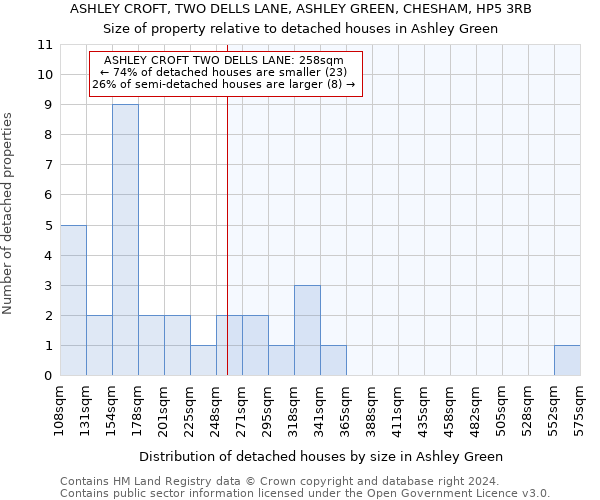 ASHLEY CROFT, TWO DELLS LANE, ASHLEY GREEN, CHESHAM, HP5 3RB: Size of property relative to detached houses in Ashley Green