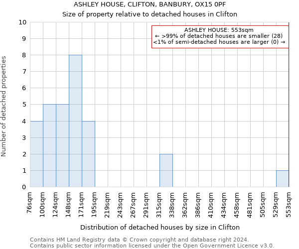 ASHLEY HOUSE, CLIFTON, BANBURY, OX15 0PF: Size of property relative to detached houses in Clifton