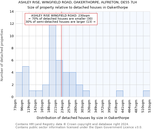 ASHLEY RISE, WINGFIELD ROAD, OAKERTHORPE, ALFRETON, DE55 7LH: Size of property relative to detached houses in Oakerthorpe