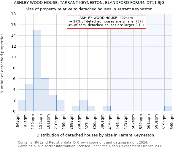 ASHLEY WOOD HOUSE, TARRANT KEYNESTON, BLANDFORD FORUM, DT11 9JG: Size of property relative to detached houses in Tarrant Keyneston