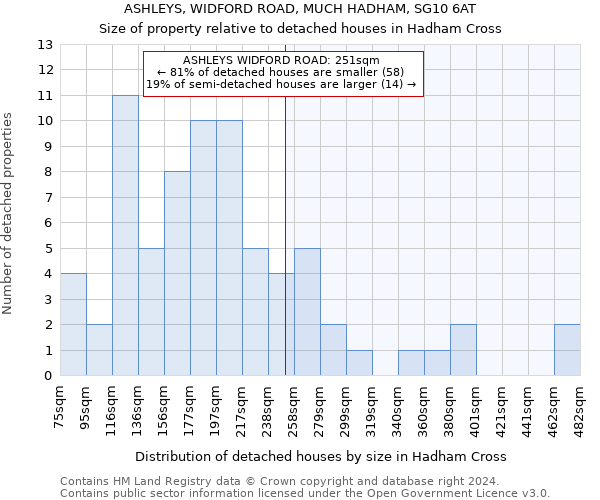 ASHLEYS, WIDFORD ROAD, MUCH HADHAM, SG10 6AT: Size of property relative to detached houses in Hadham Cross