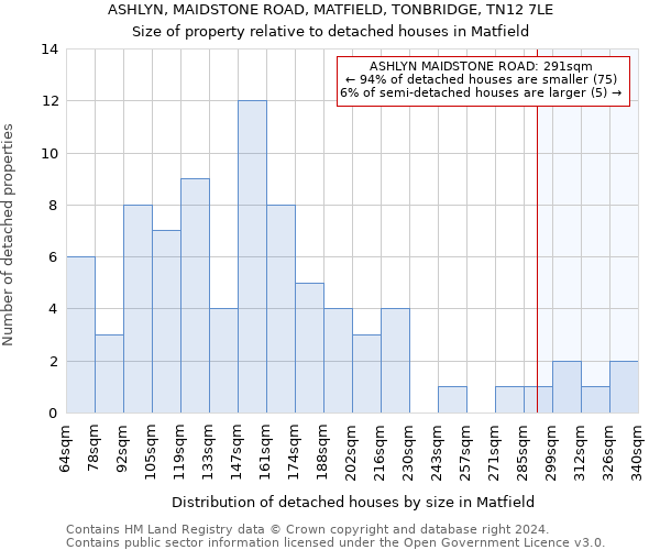 ASHLYN, MAIDSTONE ROAD, MATFIELD, TONBRIDGE, TN12 7LE: Size of property relative to detached houses in Matfield