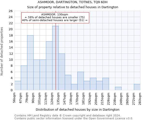 ASHMOOR, DARTINGTON, TOTNES, TQ9 6DH: Size of property relative to detached houses in Dartington