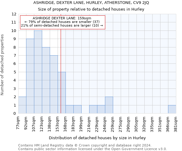 ASHRIDGE, DEXTER LANE, HURLEY, ATHERSTONE, CV9 2JQ: Size of property relative to detached houses in Hurley