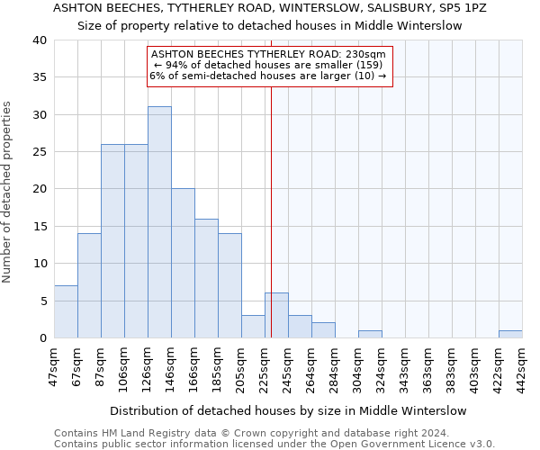 ASHTON BEECHES, TYTHERLEY ROAD, WINTERSLOW, SALISBURY, SP5 1PZ: Size of property relative to detached houses in Middle Winterslow