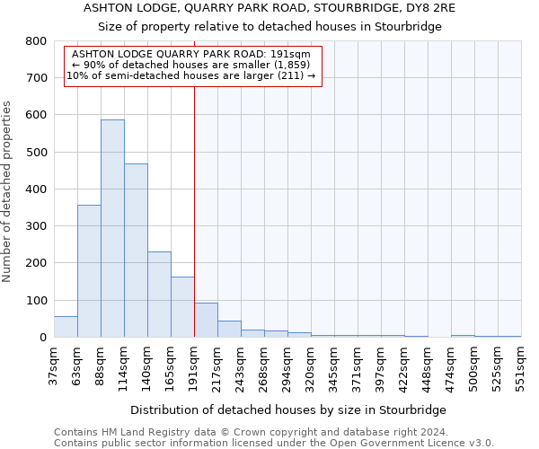 ASHTON LODGE, QUARRY PARK ROAD, STOURBRIDGE, DY8 2RE: Size of property relative to detached houses in Stourbridge