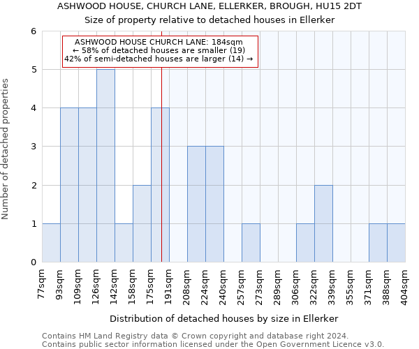 ASHWOOD HOUSE, CHURCH LANE, ELLERKER, BROUGH, HU15 2DT: Size of property relative to detached houses in Ellerker