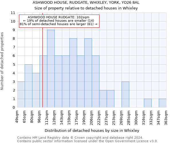 ASHWOOD HOUSE, RUDGATE, WHIXLEY, YORK, YO26 8AL: Size of property relative to detached houses in Whixley