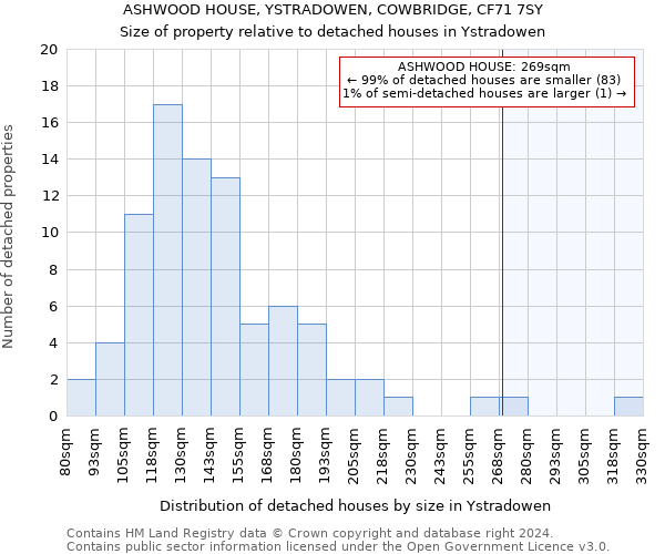 ASHWOOD HOUSE, YSTRADOWEN, COWBRIDGE, CF71 7SY: Size of property relative to detached houses in Ystradowen