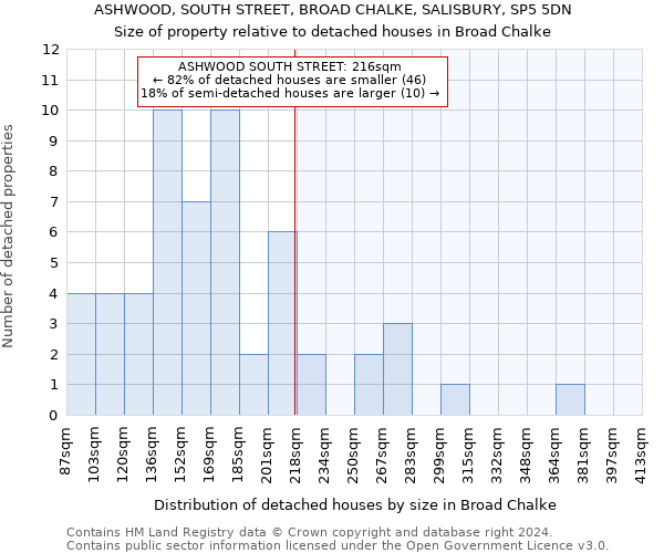 ASHWOOD, SOUTH STREET, BROAD CHALKE, SALISBURY, SP5 5DN: Size of property relative to detached houses in Broad Chalke