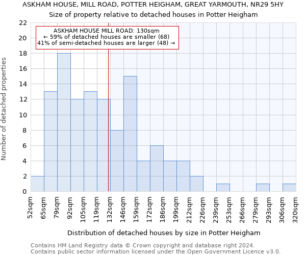 ASKHAM HOUSE, MILL ROAD, POTTER HEIGHAM, GREAT YARMOUTH, NR29 5HY: Size of property relative to detached houses in Potter Heigham