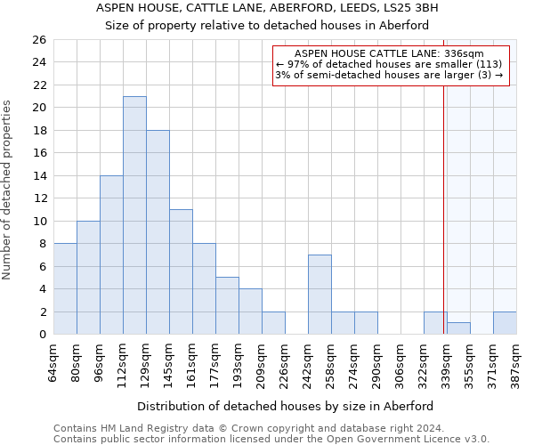 ASPEN HOUSE, CATTLE LANE, ABERFORD, LEEDS, LS25 3BH: Size of property relative to detached houses in Aberford