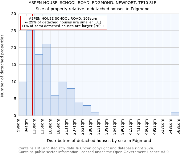 ASPEN HOUSE, SCHOOL ROAD, EDGMOND, NEWPORT, TF10 8LB: Size of property relative to detached houses in Edgmond