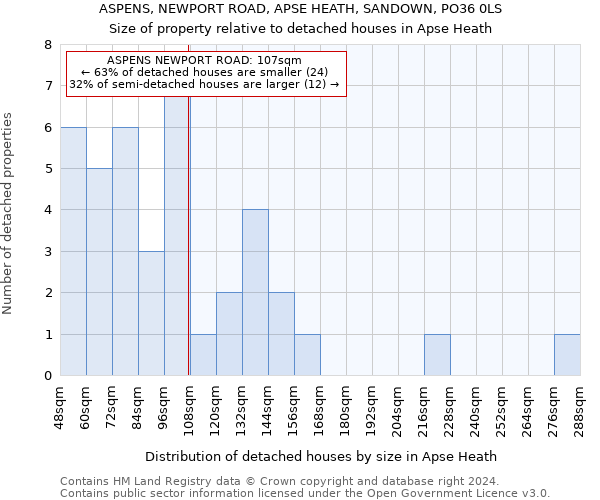 ASPENS, NEWPORT ROAD, APSE HEATH, SANDOWN, PO36 0LS: Size of property relative to detached houses in Apse Heath