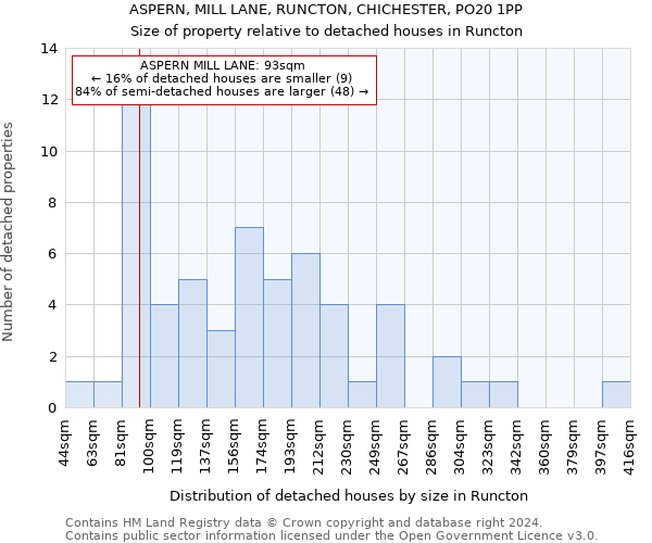 ASPERN, MILL LANE, RUNCTON, CHICHESTER, PO20 1PP: Size of property relative to detached houses in Runcton