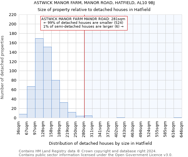 ASTWICK MANOR FARM, MANOR ROAD, HATFIELD, AL10 9BJ: Size of property relative to detached houses in Hatfield