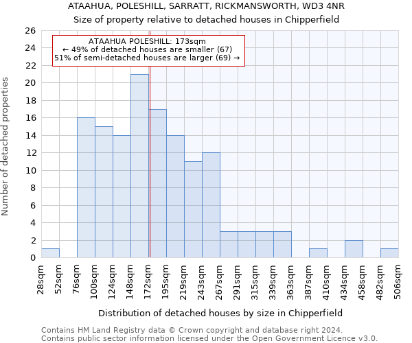 ATAAHUA, POLESHILL, SARRATT, RICKMANSWORTH, WD3 4NR: Size of property relative to detached houses in Chipperfield