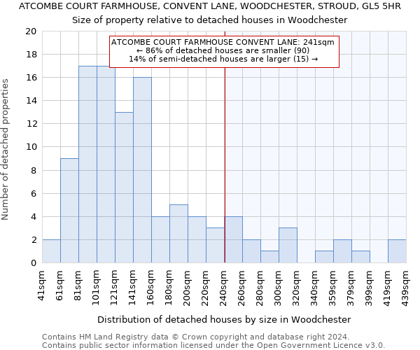 ATCOMBE COURT FARMHOUSE, CONVENT LANE, WOODCHESTER, STROUD, GL5 5HR: Size of property relative to detached houses in Woodchester