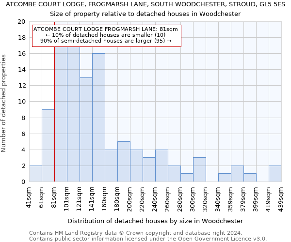 ATCOMBE COURT LODGE, FROGMARSH LANE, SOUTH WOODCHESTER, STROUD, GL5 5ES: Size of property relative to detached houses in Woodchester