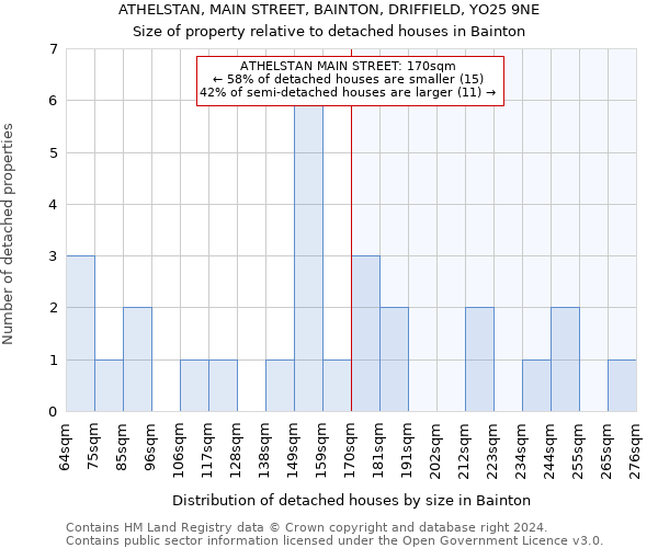 ATHELSTAN, MAIN STREET, BAINTON, DRIFFIELD, YO25 9NE: Size of property relative to detached houses in Bainton