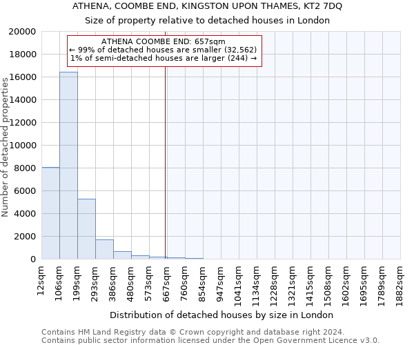 ATHENA, COOMBE END, KINGSTON UPON THAMES, KT2 7DQ: Size of property relative to detached houses in London