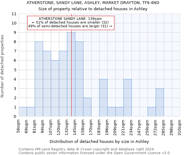 ATHERSTONE, SANDY LANE, ASHLEY, MARKET DRAYTON, TF9 4ND: Size of property relative to detached houses in Ashley