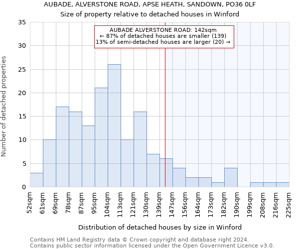 AUBADE, ALVERSTONE ROAD, APSE HEATH, SANDOWN, PO36 0LF: Size of property relative to detached houses in Winford