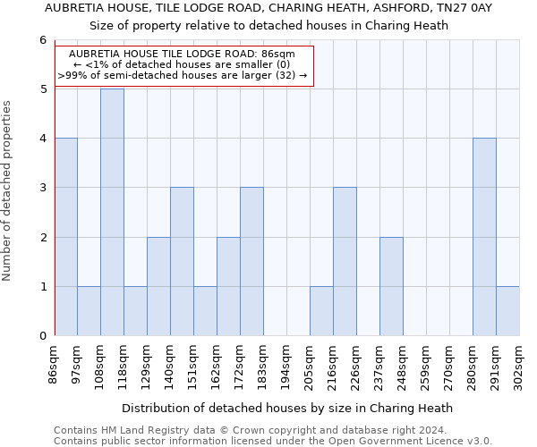 AUBRETIA HOUSE, TILE LODGE ROAD, CHARING HEATH, ASHFORD, TN27 0AY: Size of property relative to detached houses in Charing Heath