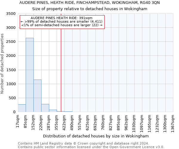 AUDERE PINES, HEATH RIDE, FINCHAMPSTEAD, WOKINGHAM, RG40 3QN: Size of property relative to detached houses in Wokingham