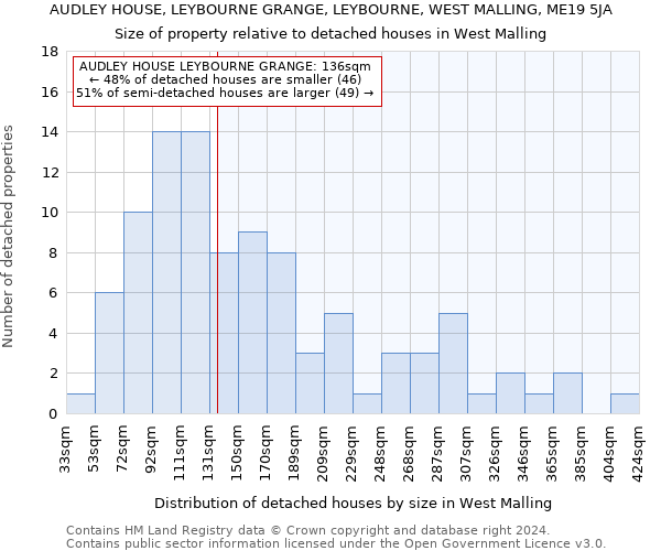 AUDLEY HOUSE, LEYBOURNE GRANGE, LEYBOURNE, WEST MALLING, ME19 5JA: Size of property relative to detached houses in West Malling