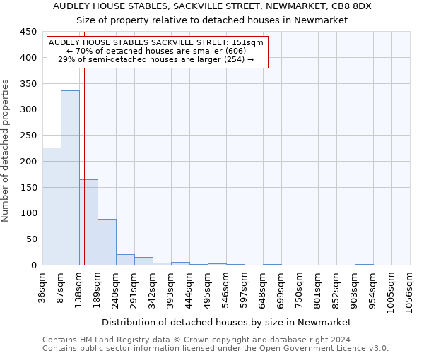 AUDLEY HOUSE STABLES, SACKVILLE STREET, NEWMARKET, CB8 8DX: Size of property relative to detached houses in Newmarket