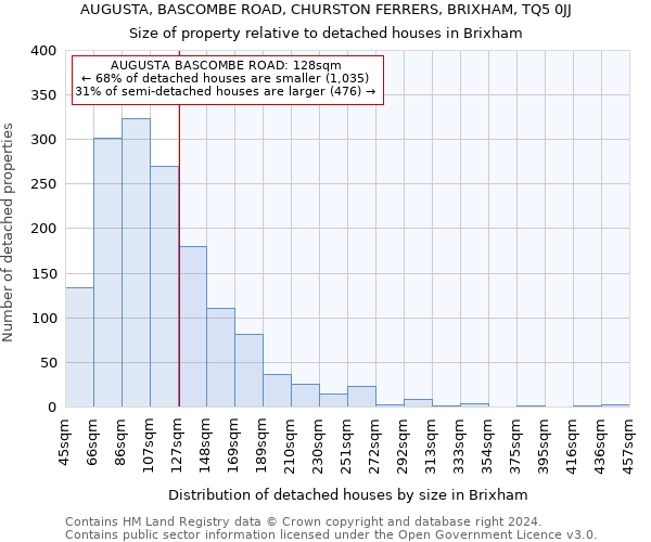 AUGUSTA, BASCOMBE ROAD, CHURSTON FERRERS, BRIXHAM, TQ5 0JJ: Size of property relative to detached houses in Brixham