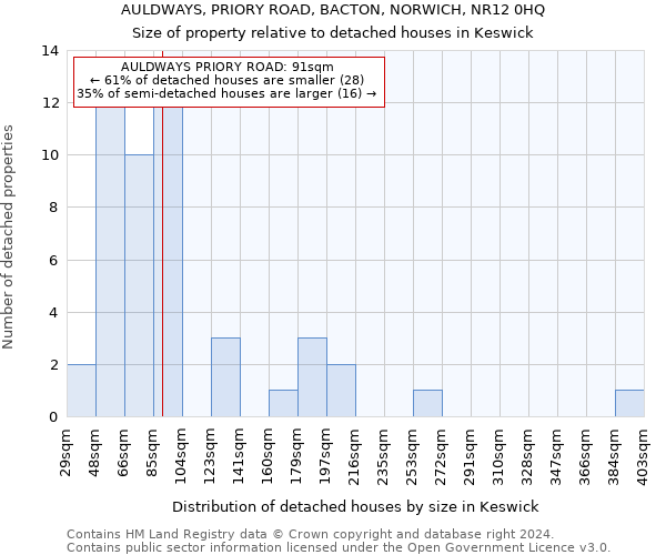 AULDWAYS, PRIORY ROAD, BACTON, NORWICH, NR12 0HQ: Size of property relative to detached houses in Keswick