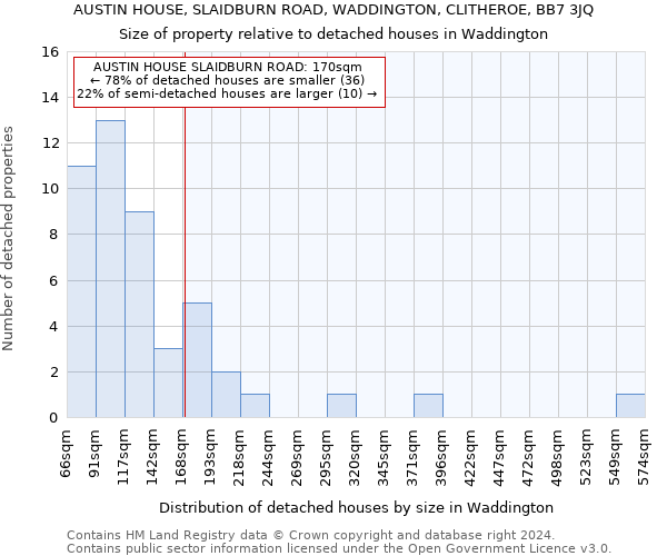 AUSTIN HOUSE, SLAIDBURN ROAD, WADDINGTON, CLITHEROE, BB7 3JQ: Size of property relative to detached houses in Waddington