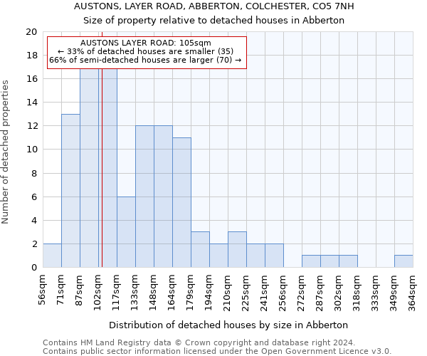 AUSTONS, LAYER ROAD, ABBERTON, COLCHESTER, CO5 7NH: Size of property relative to detached houses in Abberton