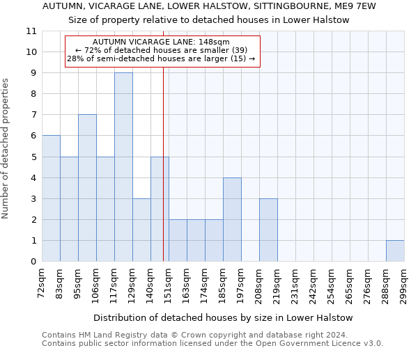 AUTUMN, VICARAGE LANE, LOWER HALSTOW, SITTINGBOURNE, ME9 7EW: Size of property relative to detached houses in Lower Halstow