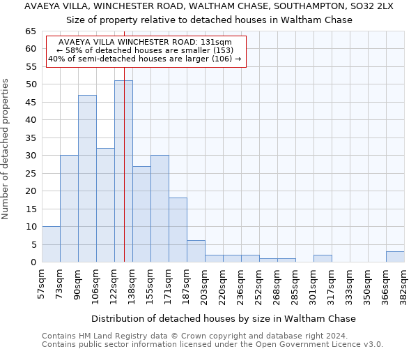 AVAEYA VILLA, WINCHESTER ROAD, WALTHAM CHASE, SOUTHAMPTON, SO32 2LX: Size of property relative to detached houses in Waltham Chase