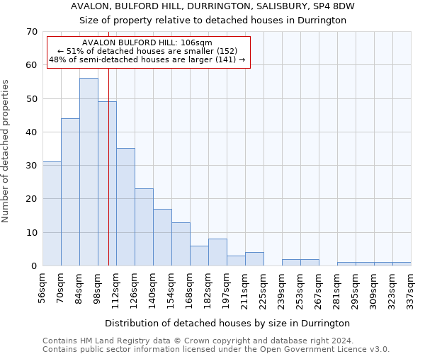 AVALON, BULFORD HILL, DURRINGTON, SALISBURY, SP4 8DW: Size of property relative to detached houses in Durrington