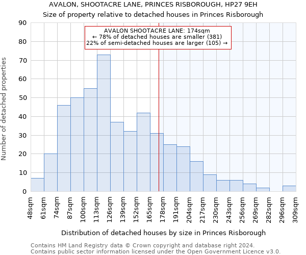 AVALON, SHOOTACRE LANE, PRINCES RISBOROUGH, HP27 9EH: Size of property relative to detached houses in Princes Risborough