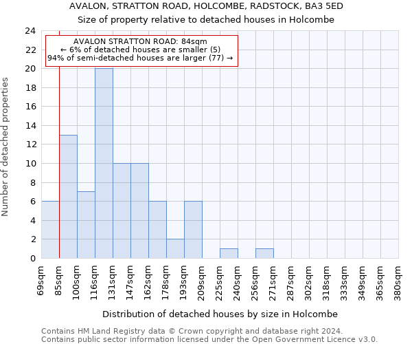 AVALON, STRATTON ROAD, HOLCOMBE, RADSTOCK, BA3 5ED: Size of property relative to detached houses in Holcombe