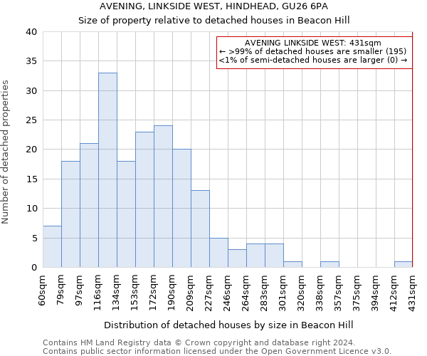 AVENING, LINKSIDE WEST, HINDHEAD, GU26 6PA: Size of property relative to detached houses in Beacon Hill