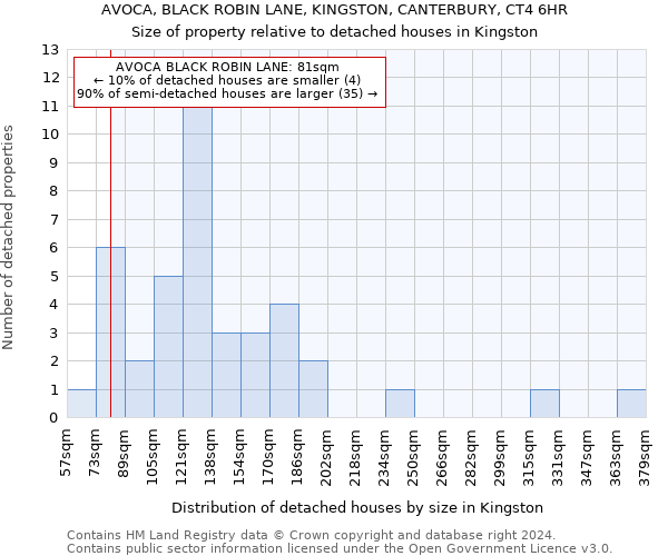 AVOCA, BLACK ROBIN LANE, KINGSTON, CANTERBURY, CT4 6HR: Size of property relative to detached houses in Kingston