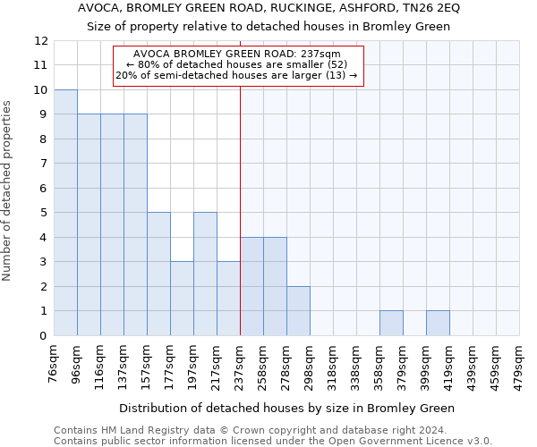 AVOCA, BROMLEY GREEN ROAD, RUCKINGE, ASHFORD, TN26 2EQ: Size of property relative to detached houses in Bromley Green