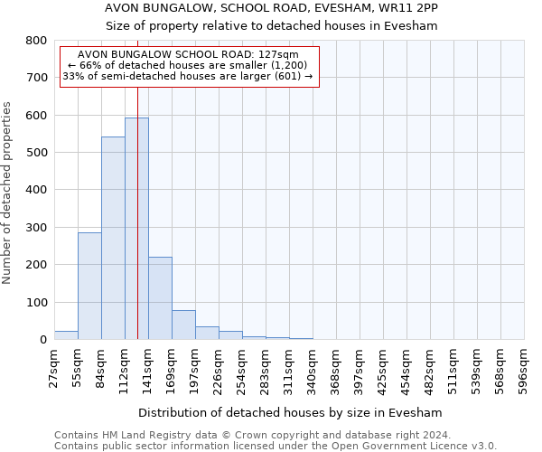 AVON BUNGALOW, SCHOOL ROAD, EVESHAM, WR11 2PP: Size of property relative to detached houses in Evesham