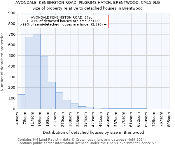 AVONDALE, KENSINGTON ROAD, PILGRIMS HATCH, BRENTWOOD, CM15 9LG: Size of property relative to detached houses in Brentwood