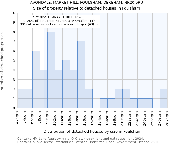 AVONDALE, MARKET HILL, FOULSHAM, DEREHAM, NR20 5RU: Size of property relative to detached houses in Foulsham