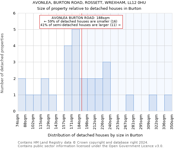 AVONLEA, BURTON ROAD, ROSSETT, WREXHAM, LL12 0HU: Size of property relative to detached houses in Burton