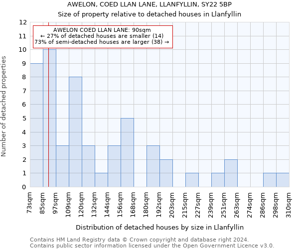 AWELON, COED LLAN LANE, LLANFYLLIN, SY22 5BP: Size of property relative to detached houses in Llanfyllin