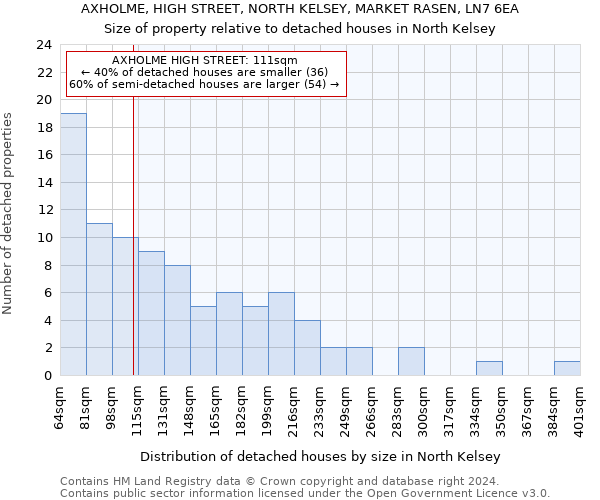 AXHOLME, HIGH STREET, NORTH KELSEY, MARKET RASEN, LN7 6EA: Size of property relative to detached houses in North Kelsey